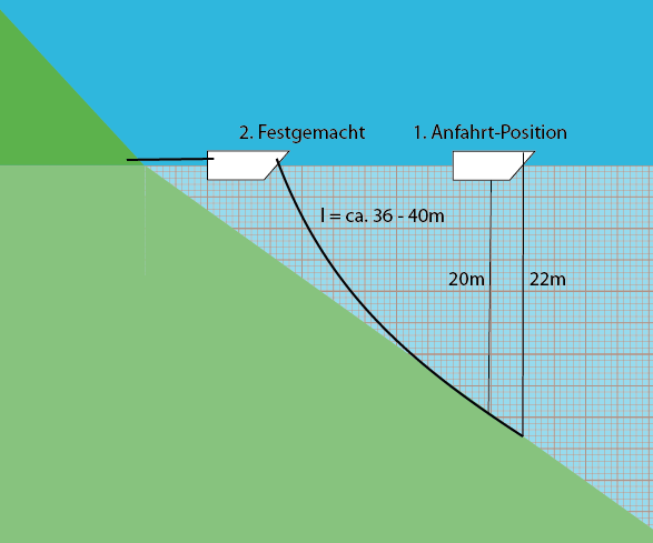 Effektive Kettenlänge beim Ankern mit Landleine bei 20 Meter Wassertiefe
