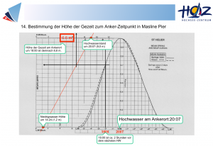 Die Lösung der CCS-Gezeitenaufgabe Nummer 4