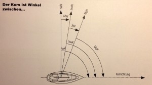 Verschiedene Kurse am Kompass und in der Karte