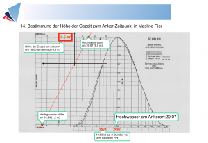 Die Lösung der CCS-Gezeitenaufgabe Nummer 4