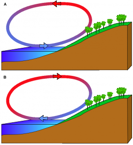 Thermische Winde: Land-See Wind System