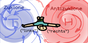 Windrichtung zwischen Hoch und Tief