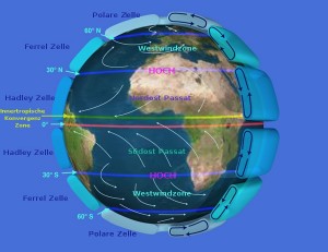 Die grossen planetarischen Windsysteme