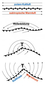 Kurzes Schema der Zyklogenese